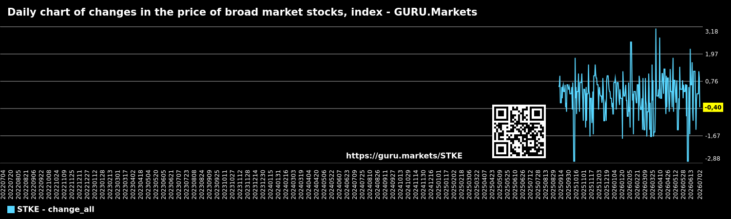 Daily chart of changes in the price of broad market stocks, index - GURU.Markets